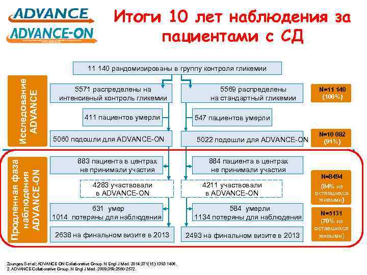      Итоги 10 лет наблюдения за    