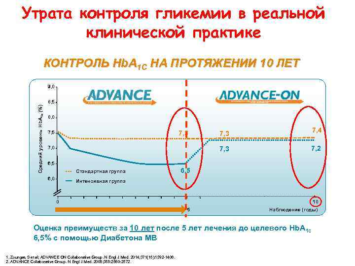   Утрата контроля гликемии в реальной   клинической практике   