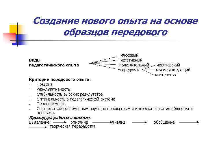  Создание нового опыта на основе образцов передового массовый Виды негативный педагогического опыта положительный