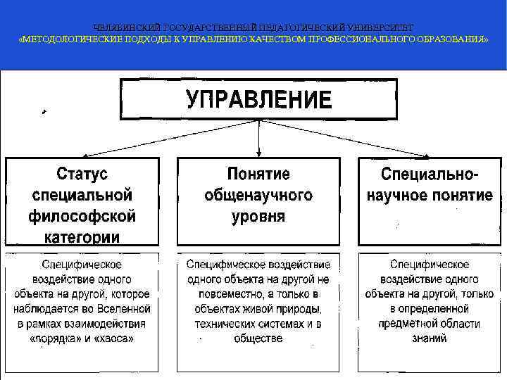   ЧЕЛЯБИНСКИЙ ГОСУДАРСТВЕННЫЙ ПЕДАГОГИЧЕСКИЙ УНИВЕРСИТЕТ «МЕТОДОЛОГИЧЕСКИЕ ПОДХОДЫ К УПРАВЛЕНИЮ КАЧЕСТВОМ ПРОФЕССИОНАЛЬНОГО ОБРАЗОВАНИЯ» 