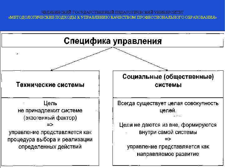   ЧЕЛЯБИНСКИЙ ГОСУДАРСТВЕННЫЙ ПЕДАГОГИЧЕСКИЙ УНИВЕРСИТЕТ «МЕТОДОЛОГИЧЕСКИЕ ПОДХОДЫ К УПРАВЛЕНИЮ КАЧЕСТВОМ ПРОФЕССИОНАЛЬНОГО ОБРАЗОВАНИЯ» 