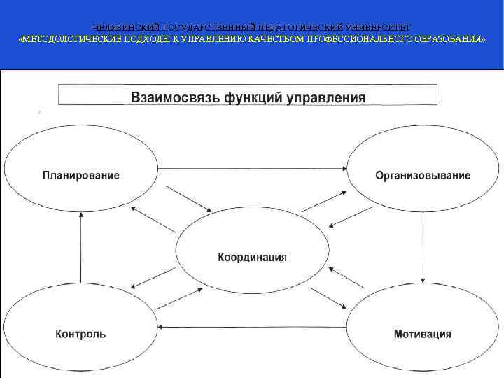   ЧЕЛЯБИНСКИЙ ГОСУДАРСТВЕННЫЙ ПЕДАГОГИЧЕСКИЙ УНИВЕРСИТЕТ «МЕТОДОЛОГИЧЕСКИЕ ПОДХОДЫ К УПРАВЛЕНИЮ КАЧЕСТВОМ ПРОФЕССИОНАЛЬНОГО ОБРАЗОВАНИЯ» 