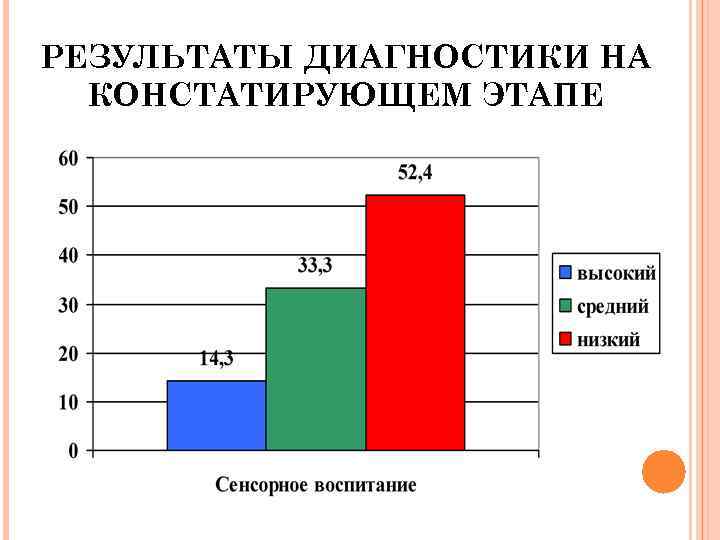 РЕЗУЛЬТАТЫ ДИАГНОСТИКИ НА КОНСТАТИРУЮЩЕМ ЭТАПЕ 