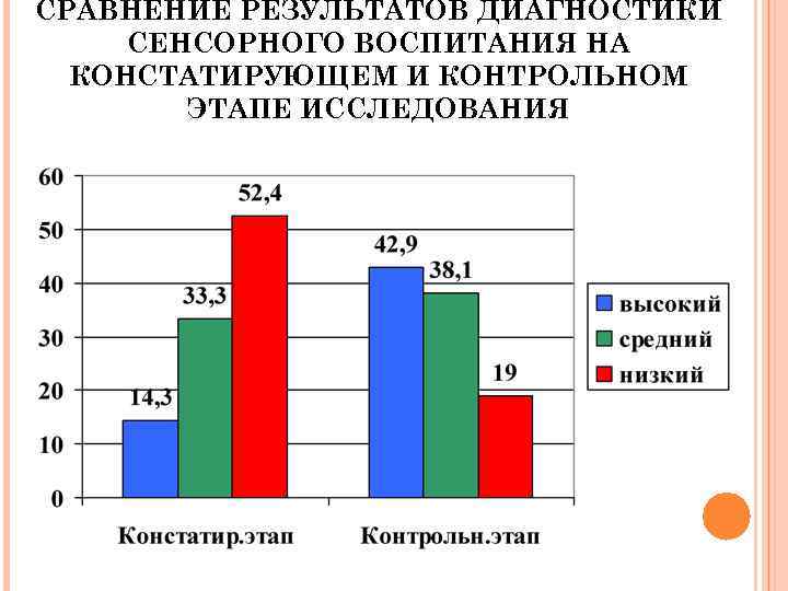 СРАВНЕНИЕ РЕЗУЛЬТАТОВ ДИАГНОСТИКИ СЕНСОРНОГО ВОСПИТАНИЯ НА КОНСТАТИРУЮЩЕМ И КОНТРОЛЬНОМ ЭТАПЕ ИССЛЕДОВАНИЯ 