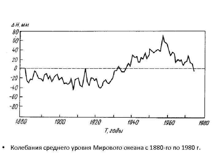 Изменение уровня океана. ЭВСТАТИЧЕСКИЕ колебания уровня океана. Изменение уровня мирового океана график. Колебания уровня мирового океана. Повышение уровня мирового океана график.