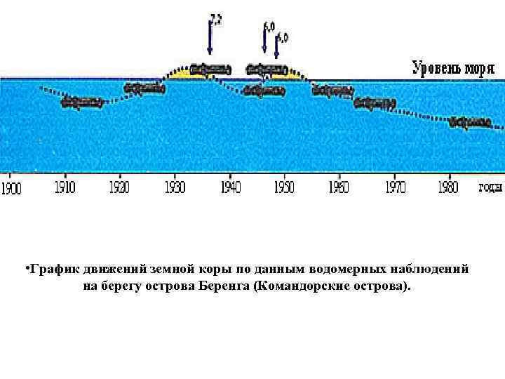  • График движений земной коры по данным водомерных наблюдений на берегу острова Беренга