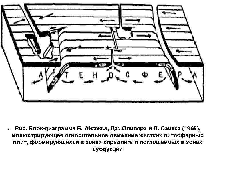  Рис. Блок-диаграмма Б. Айзекса, Дж. Оливера и Л. Сайкса (1968), иллюстрирующая относительное движение