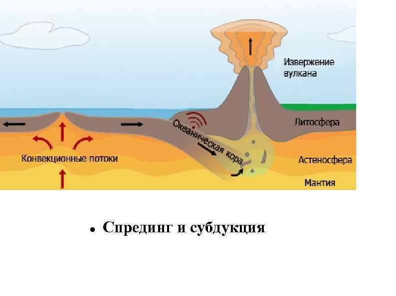  Спрединг и субдукция 