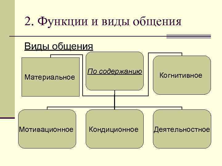2. Функции и виды общения   По наличию   посредников  Прямое