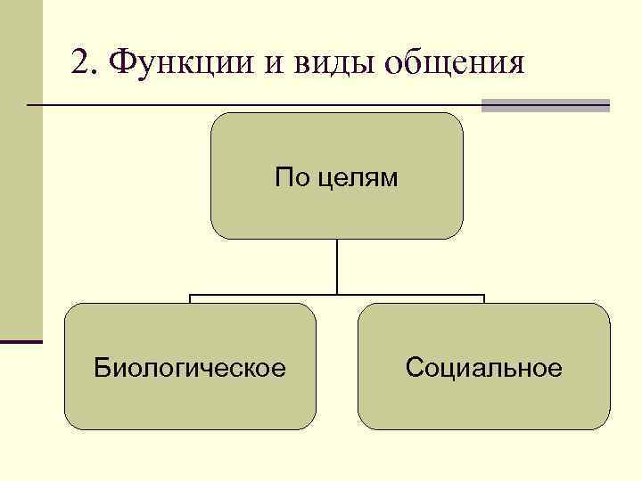 2. Функции и виды общения    Дополнительные    виды общения