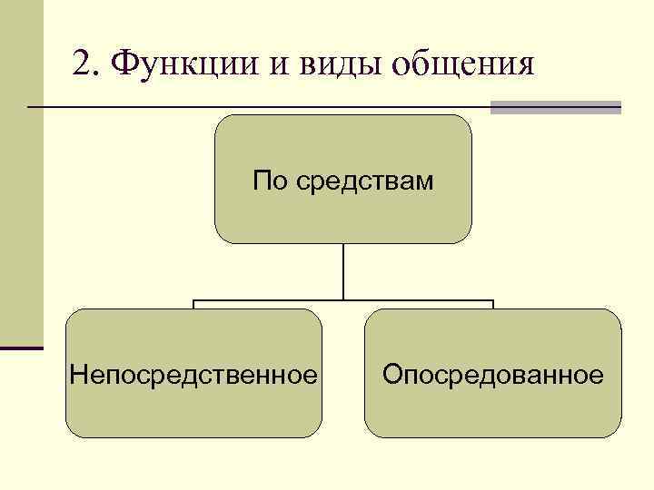 2. Функции и виды общения   Виды по типу    влияния