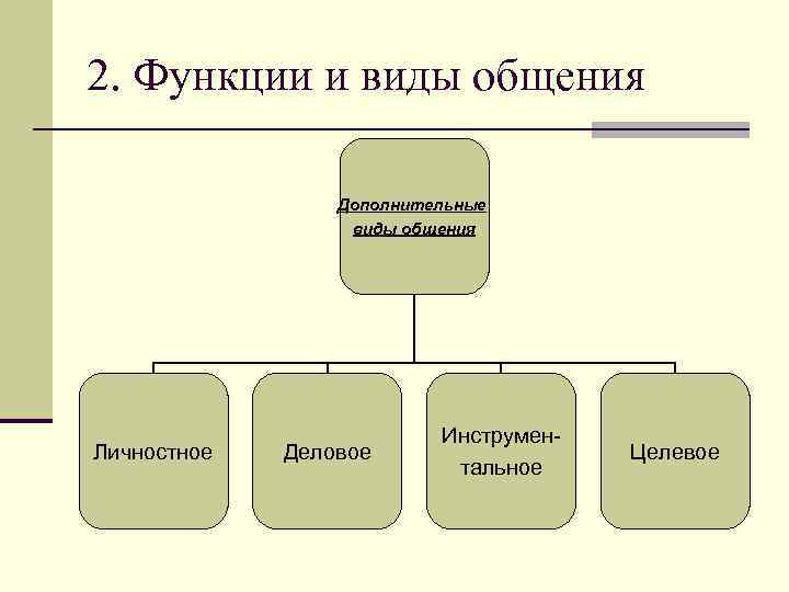 Общение как форма межличностных взаимодействий план