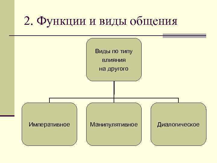 Диалогическое общение n общение, позволяющее перейти от эгоцентрической, фиксированной на себе установки к установке