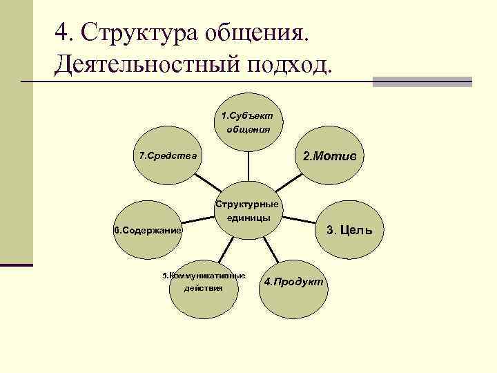 Структурные единицы общения n Мотив аффилиации n (от англ. to affiliate - присоединять) n