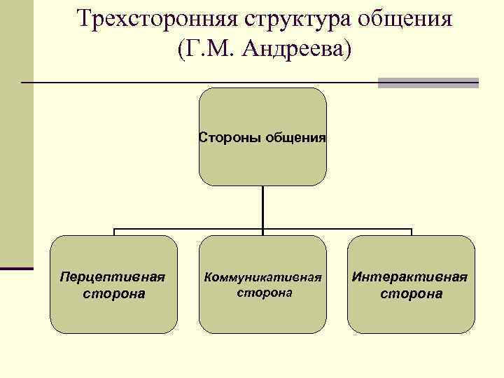 2. 1 Понятие социальной перцепции. n Центральными проблемами в области социальной перцепции являются: 1.