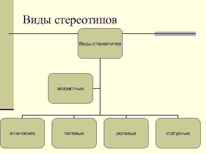 Виды стереотипов. Виды социальных стереотипов. Классификация стереотипов в психологии. Стереотип схема.