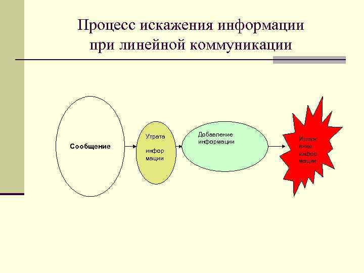 3. 2. Массовая коммуникация n Социально-психологические закономерности n возникновения и распространения слухов: 1. Возникают