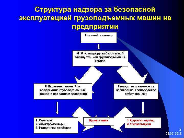  Структура надзора за безопасной эксплуатацией грузоподъемных машин на предприятии Главный инженер ИТР по