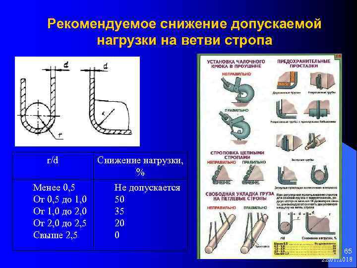  Рекомендуемое снижение допускаемой нагрузки на ветви стропа r/d Снижение нагрузки, % Менее 0,
