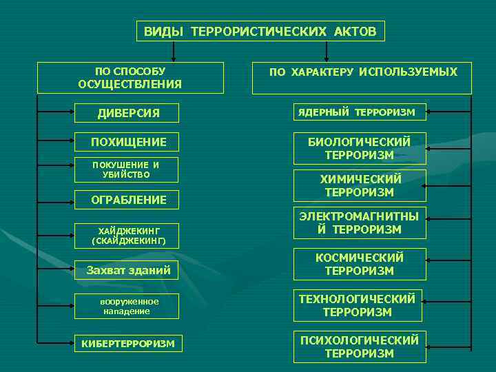 Диверсионно террористические средства презентация