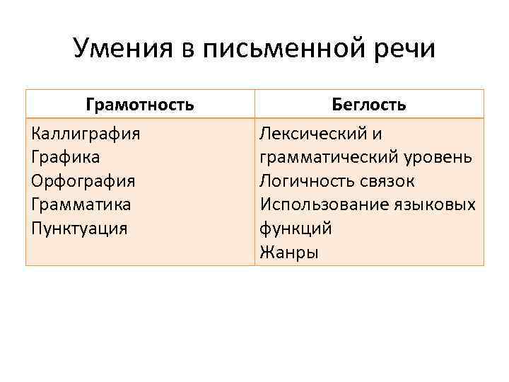   Умения в письменной речи  Грамотность   Беглость Каллиграфия  
