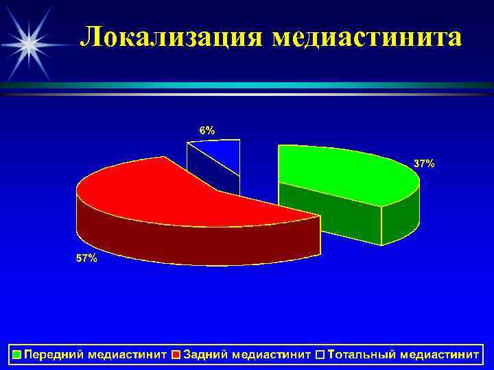 Локализация медиастинита 