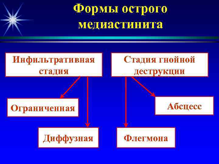   Формы острого  медиастинита Инфильтративная  Стадия гнойной стадия   деструкции