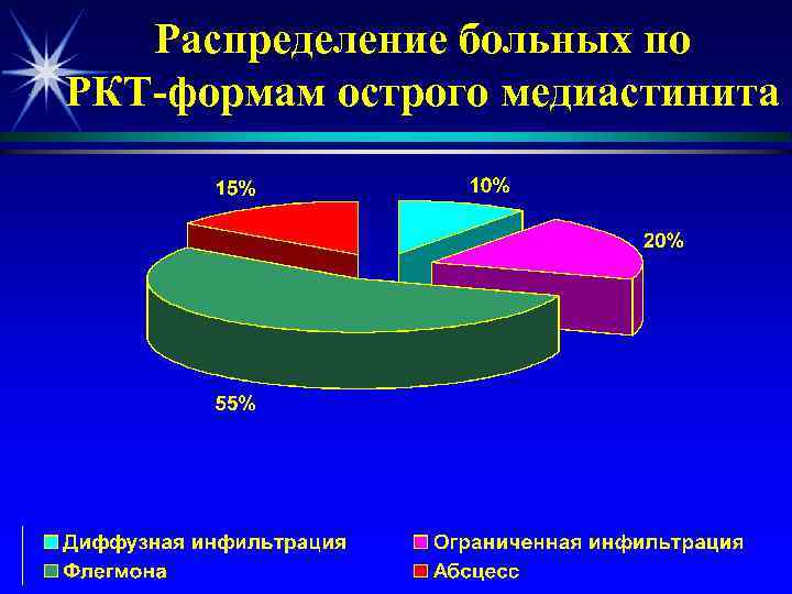   Распределение больных по РКТ-формам острого медиастинита 