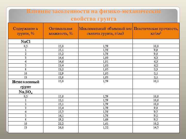  Влияние засоленности на физико-механические     свойства грунта Содержание в 