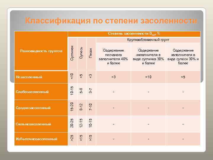   Классификация по степени засоленности      Степень засоленности Dsal,