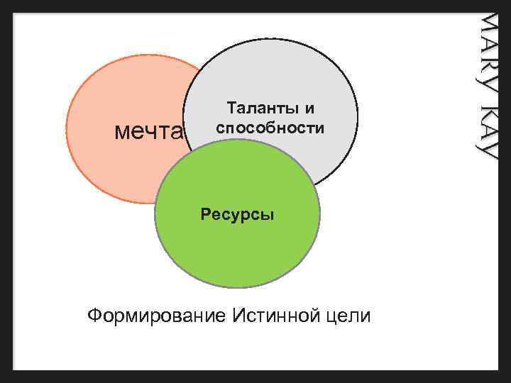  Таланты и мечта способности Ресурсы Формирование Истинной цели 