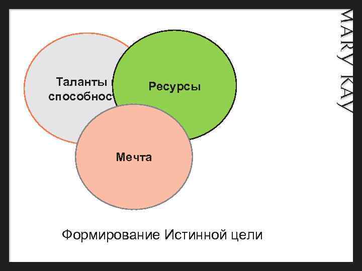  Таланты и Ресурсы способности Мечта Формирование Истинной цели 