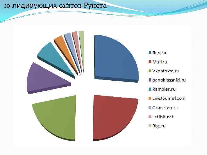 10 лидирующих сайтов Рунета 