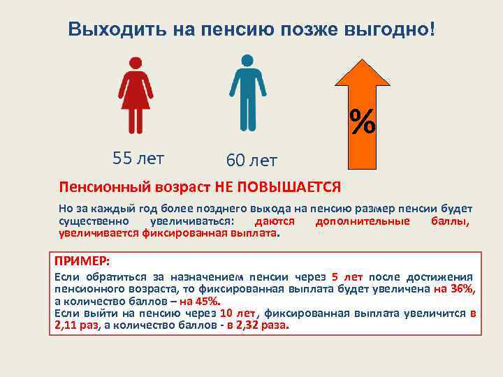  Выходить на пенсию позже выгодно! % 55 лет 60 лет Пенсионный возраст НЕ