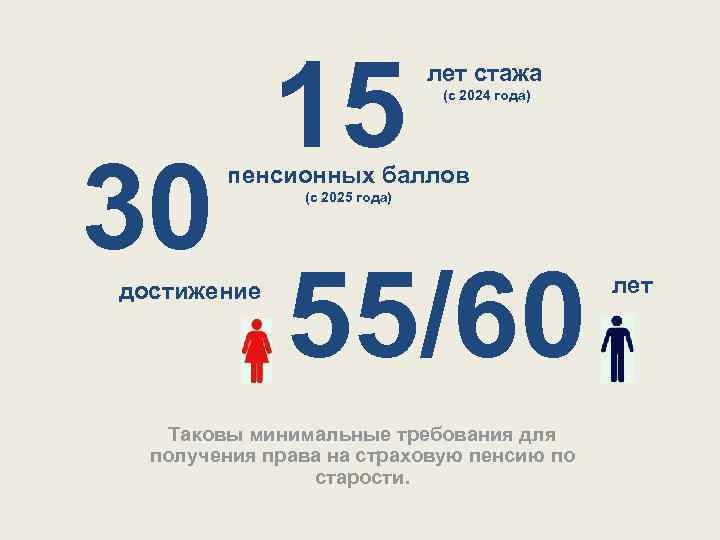  15 лет стажа (с 2024 года) 30 пенсионных баллов (с 2025 года) 55/60