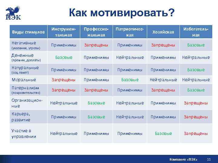  Как мотивировать? Инструмен- Профессио- Патриотичес- Избегатель- Виды стимулов Хозяйская тальная нальная кая ная