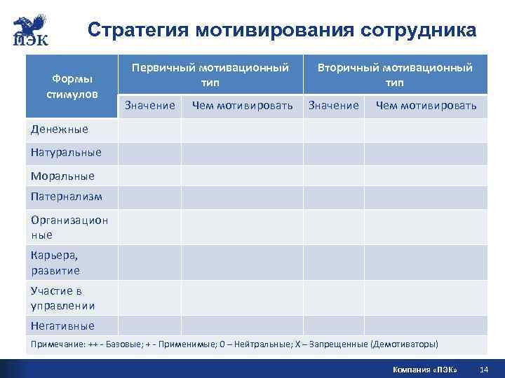  Стратегия мотивирования сотрудника Первичный мотивационный Вторичный мотивационный Формы тип стимулов Значение Чем мотивировать