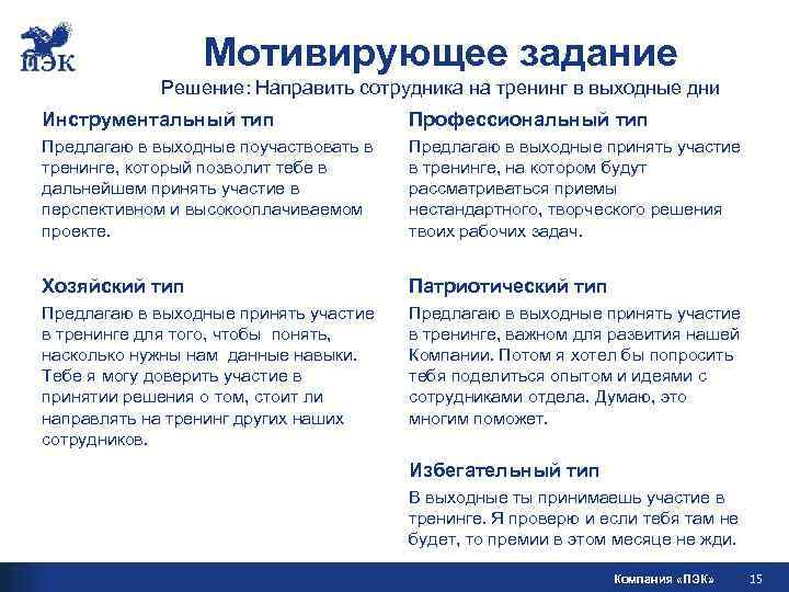  Мотивирующее задание Решение: Направить сотрудника на тренинг в выходные дни Инструментальный тип Профессиональный