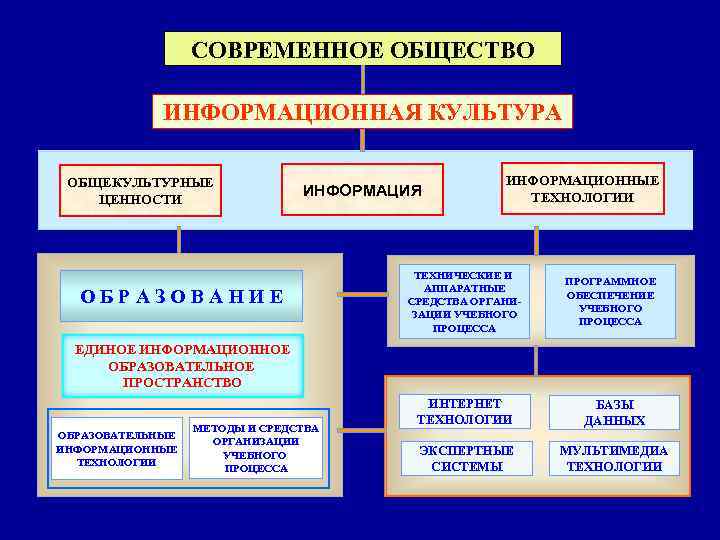    СОВРЕМЕННОЕ ОБЩЕСТВО    ИНФОРМАЦИОННАЯ КУЛЬТУРА  ОБЩЕКУЛЬТУРНЫЕ  