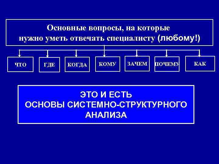   Основные вопросы, на которые нужно уметь отвечать специалисту (любому!)  ЧТО 