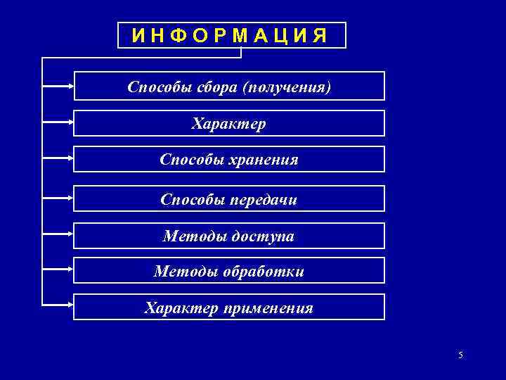 ИНФОРМАЦИЯ Способы сбора (получения)   Характер Способы хранения Способы передачи Методы доступа Методы