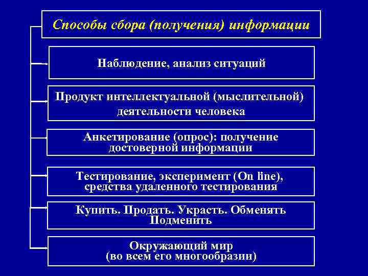 Способы сбора информации для проекта