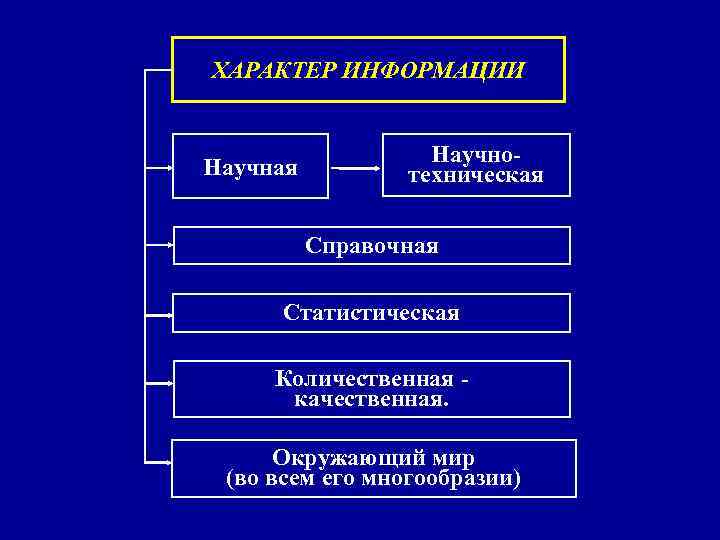 ХАРАКТЕР ИНФОРМАЦИИ     Научно- Научная   техническая  Справочная 