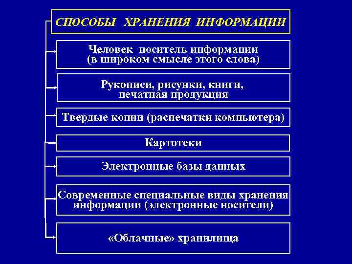 СПОСОБЫ ХРАНЕНИЯ ИНФОРМАЦИИ Человек носитель информации (в широком смысле этого слова)  Рукописи, рисунки,