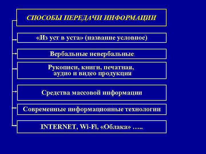 СПОСОБЫ ПЕРЕДАЧИ ИНФОРМАЦИИ «Из уст в уста» (название условное)   Вербальные невербальные 