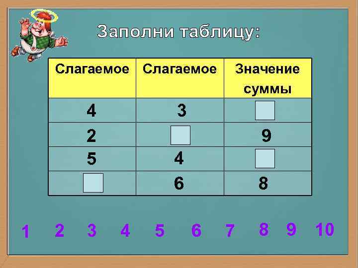   Слагаемое Значение     суммы   4  3