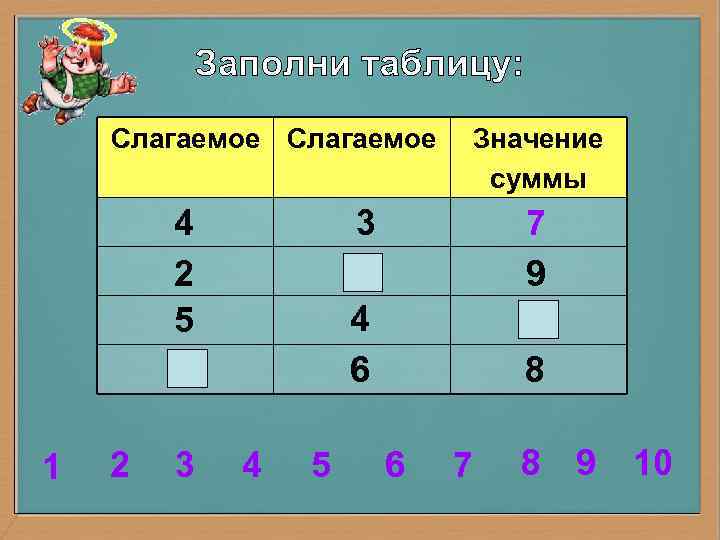   Слагаемое Значение     суммы   4  3