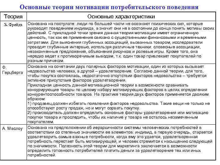   Основные теории мотивации потребительского поведения Теория      