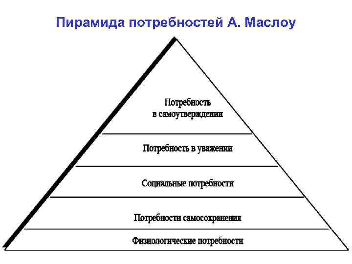 Пирамида потребностей А. Маслоу 