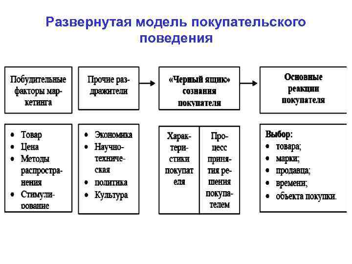 Развернутая модель покупательского   поведения 